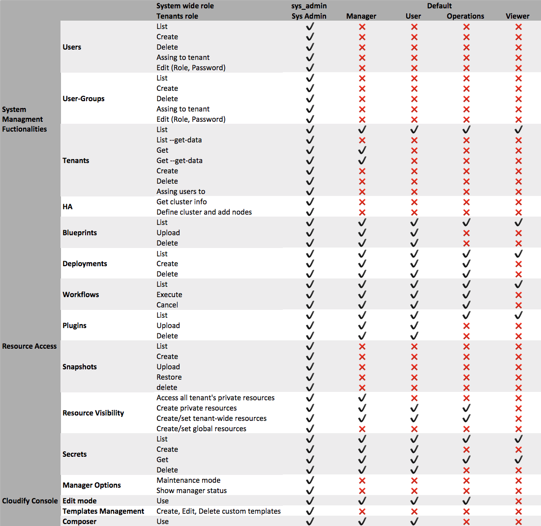 User Roles Permissions