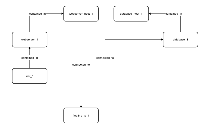 Blueprint as Graph