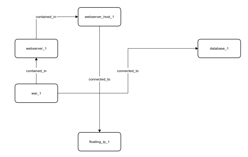 Blueprint as Graph