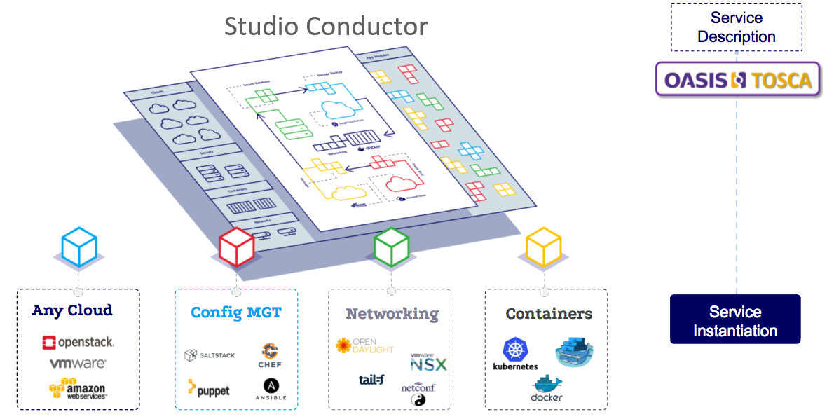 diagram of services orchestration