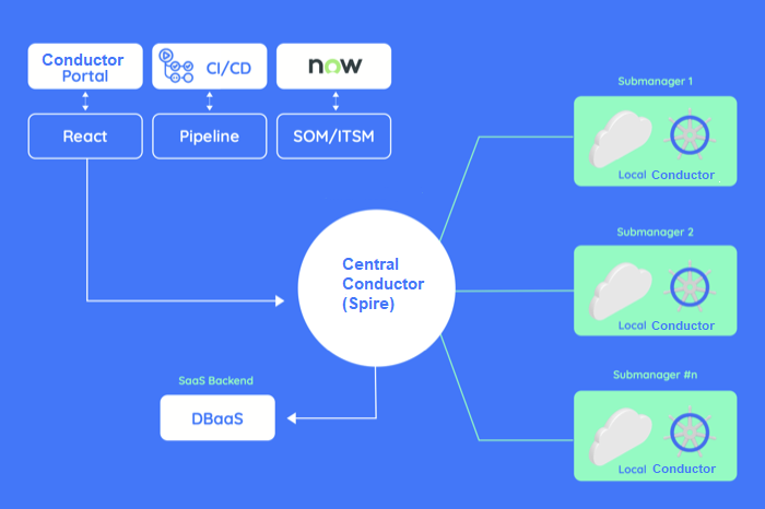 Using Conductor as a Manager of Managers