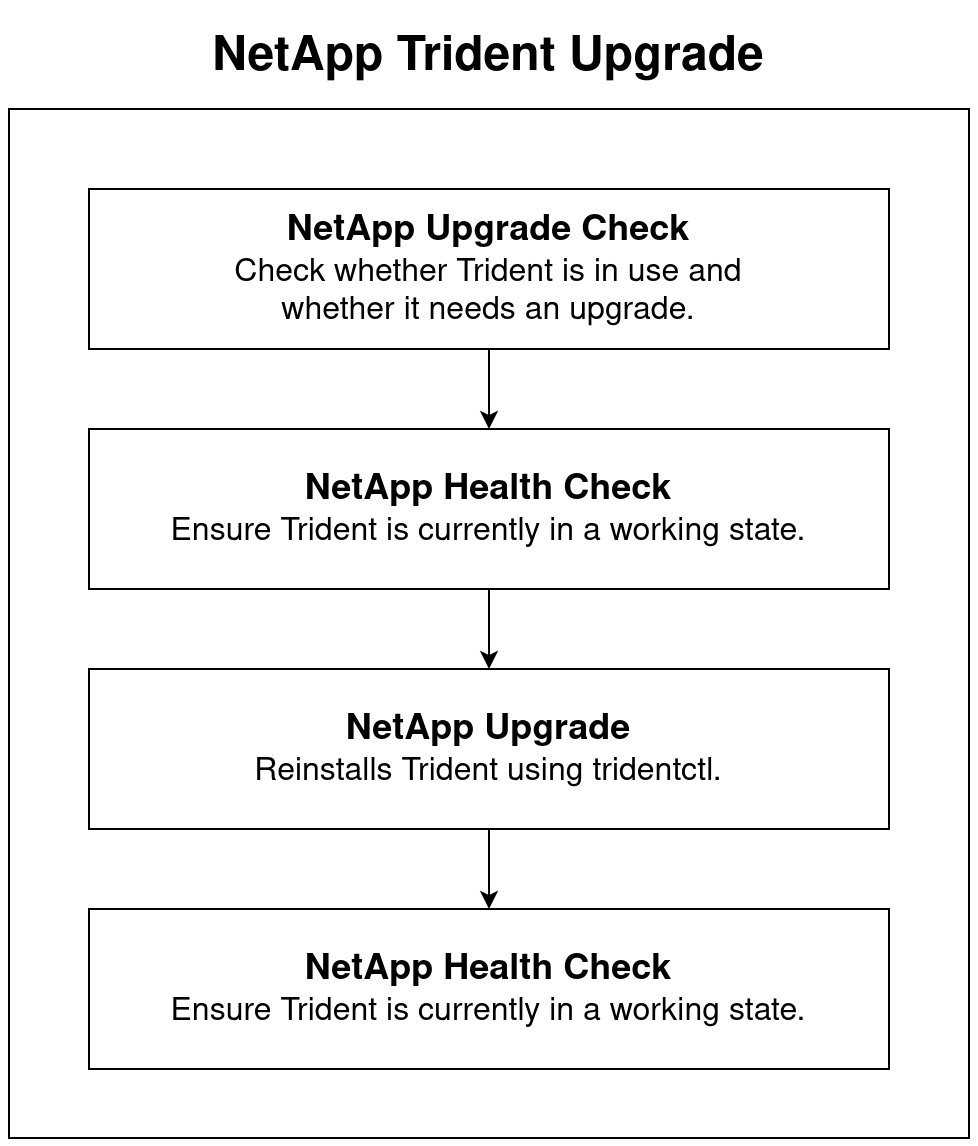 NetApp Trident Update