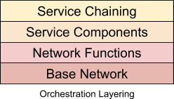 Orchestration Layering