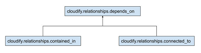 Basic Relationships