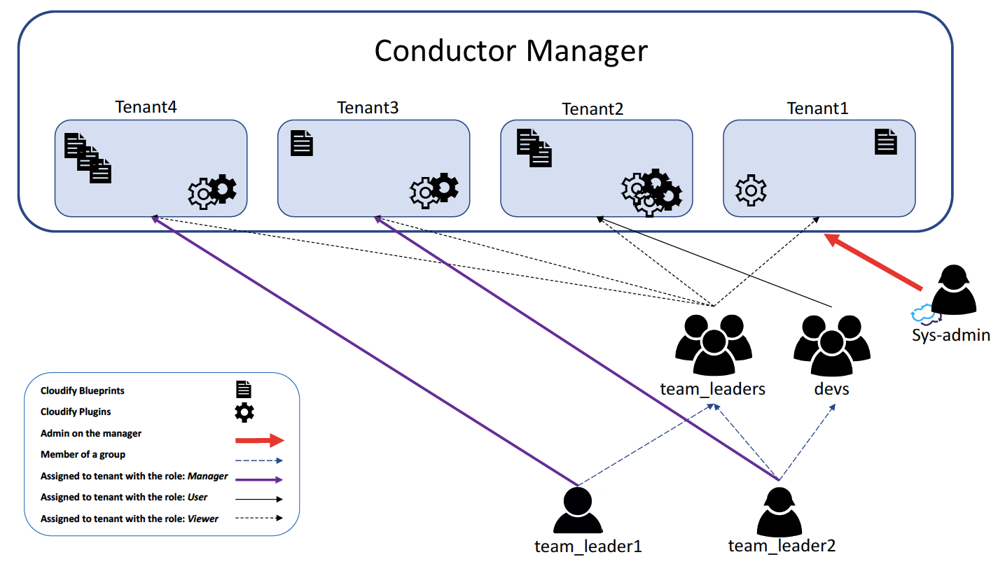 Multi-tenancy Options