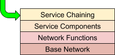 Service Chaining