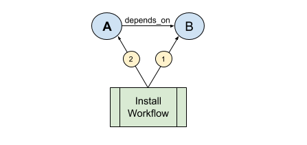 Relationships and Dependencies