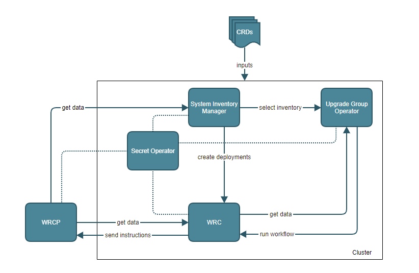 Process overview