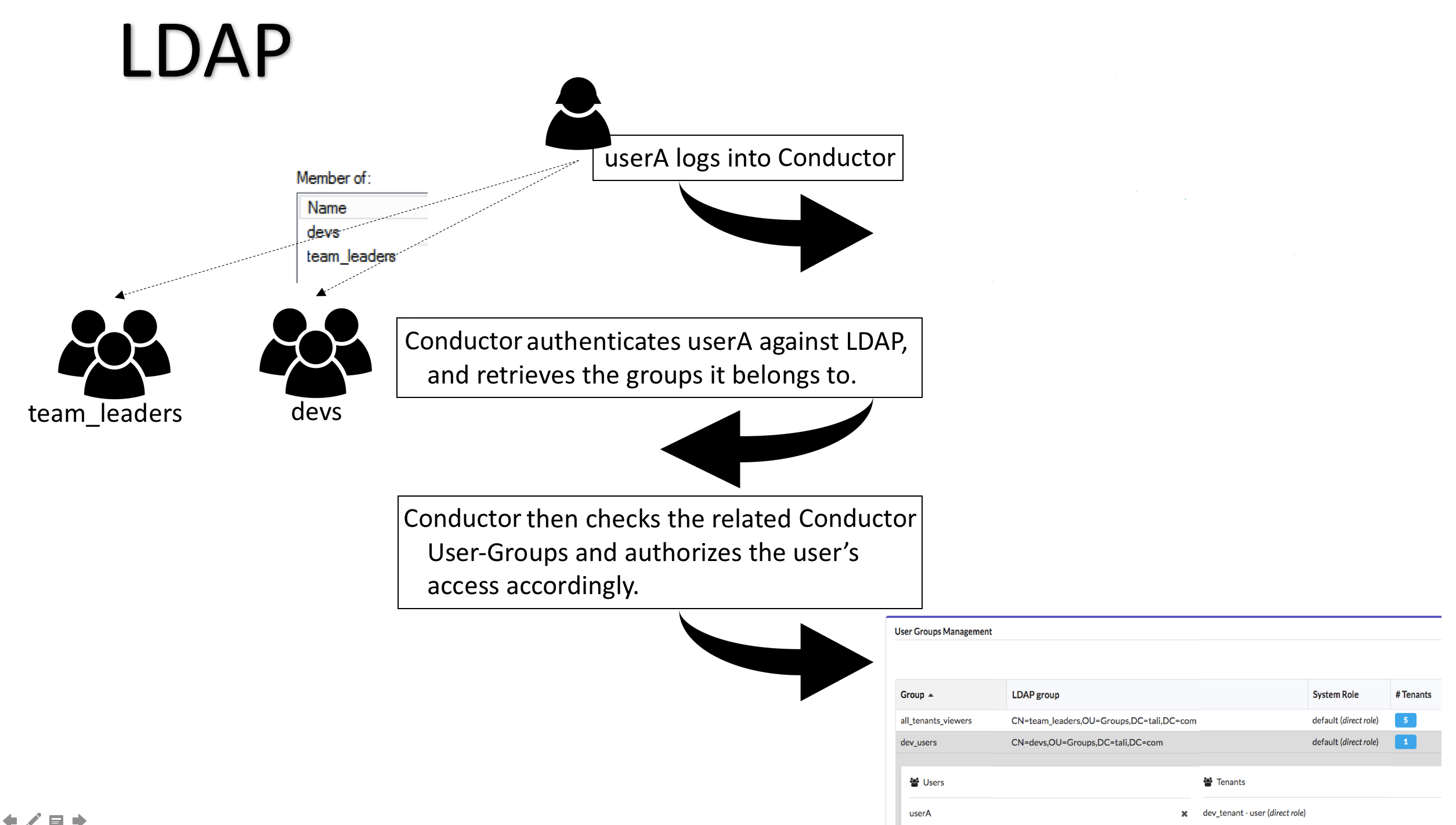 User/LDAP relationship