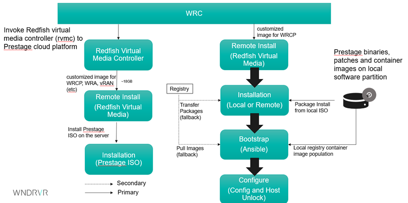 WRCP Plugins Prestage Overview